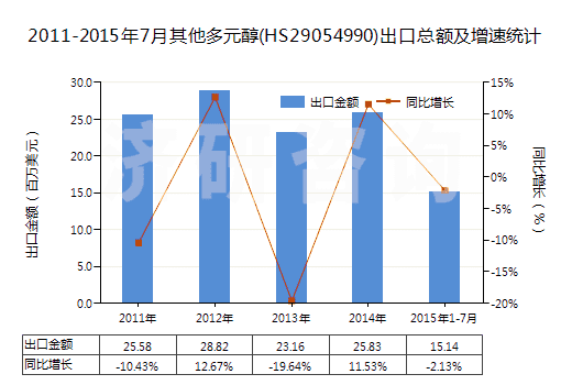 2011-2015年7月其他多元醇(HS29054990)出口總額及增速統(tǒng)計